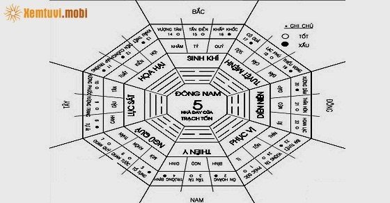 Xem phong thủy nhà bếp, hướng bếp theo tuổi đại lợi