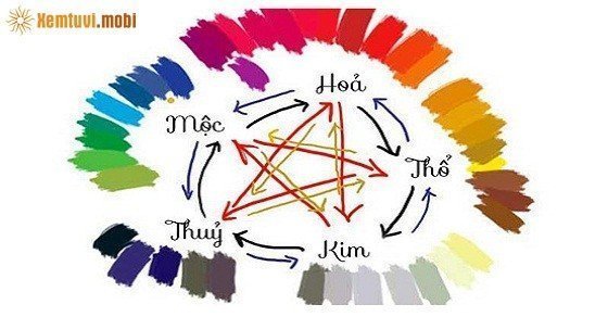 Ứng dụng phong thủy ngũ hành