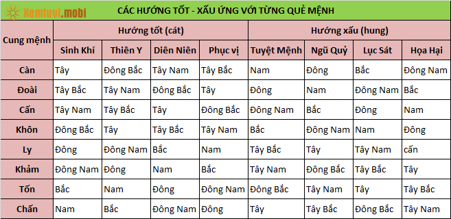 Hướng tốt  xấu theo phong thủy Bát Trạch