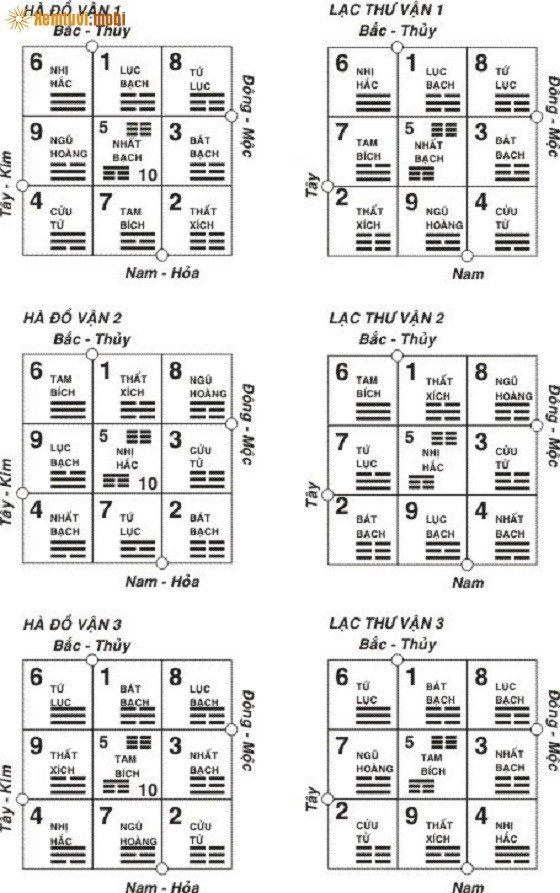 So sánh Hà đồ vận và Lạc thư vận 1 - 2 - 3 So sánh Hà đồ vận và Lạc thư vận 1 - 2 - 3
