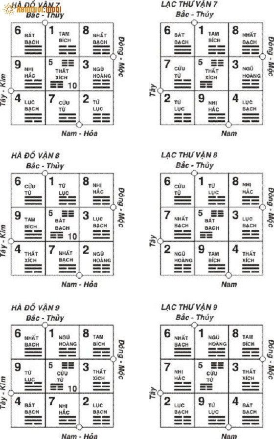 So sánh Hà đồ vận và Lạc thư vận 7 - 8 - 9 So sánh Hà đồ vận và Lạc thư vận 7 - 8 - 9