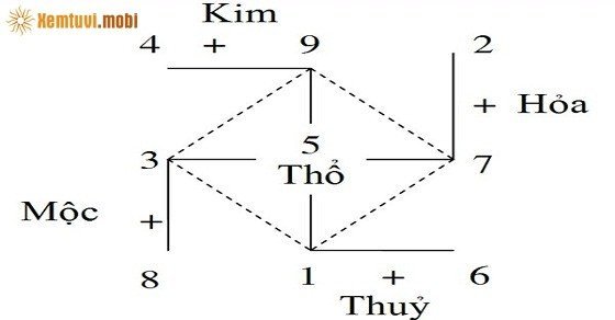 Xem số đẹp phong thủy hợp tuổi theo ngũ hành