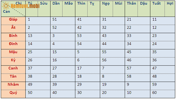 Bảng Can Chi dựa trên việc quy đổi từ năm sinh dương lịch