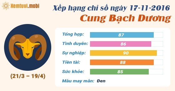 Tử vi hàng ngày cung Bạch Dương thứ 5 ngày 17/11/2016  