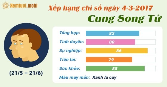 Tử vi hàng ngày cung Song Tử thứ 7 ngày 4/3/2017