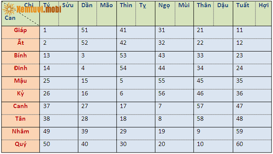 Bảng Can Chi dựa trên việc quy đổi từ năm sinh dương lịch