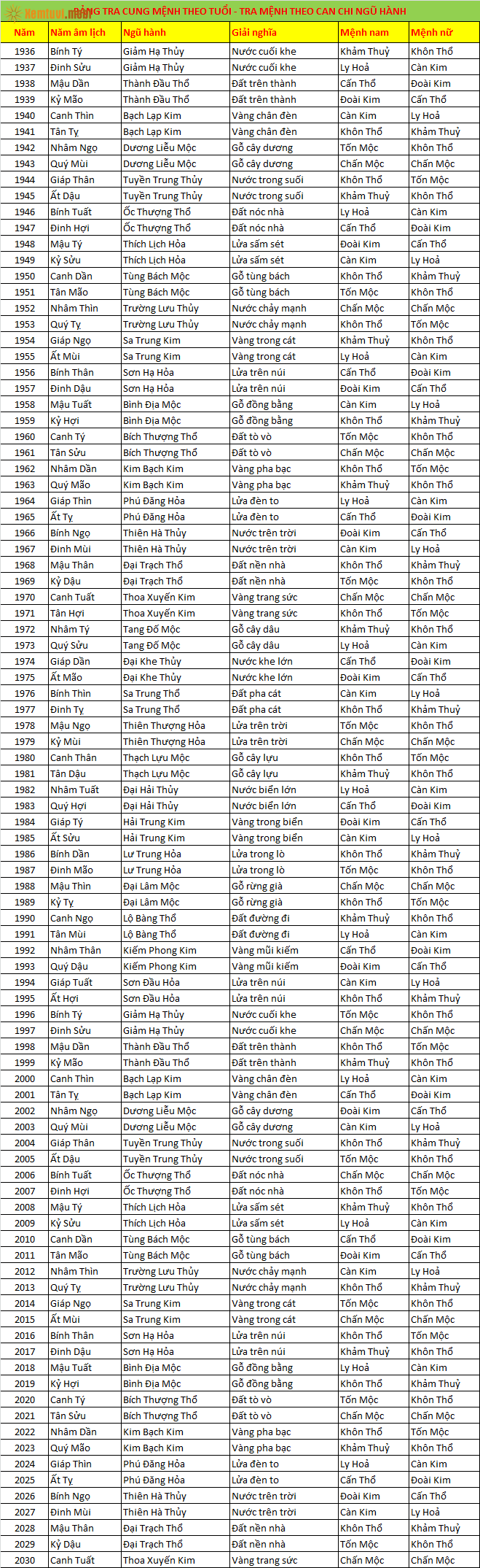 Bảng tra cung mệnh ngũ hành can chi theo năm sinh