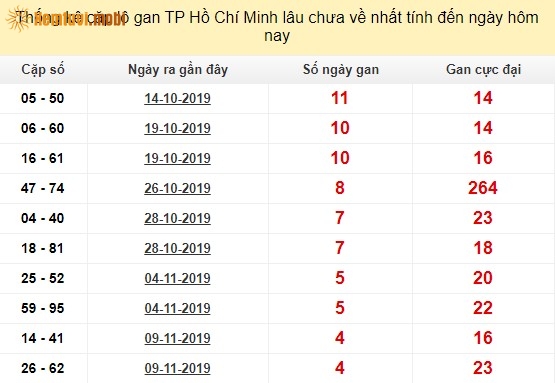 Thống kê cặp lô gan XSMN Hồ Chí Minh lâu chưa về nhất tính đến ngày hôm nay