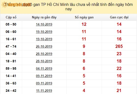 Thống kê cặp lô gan XSMN TP Hồ Chí Minh lâu chưa về nhất tính đến ngày hôm nay