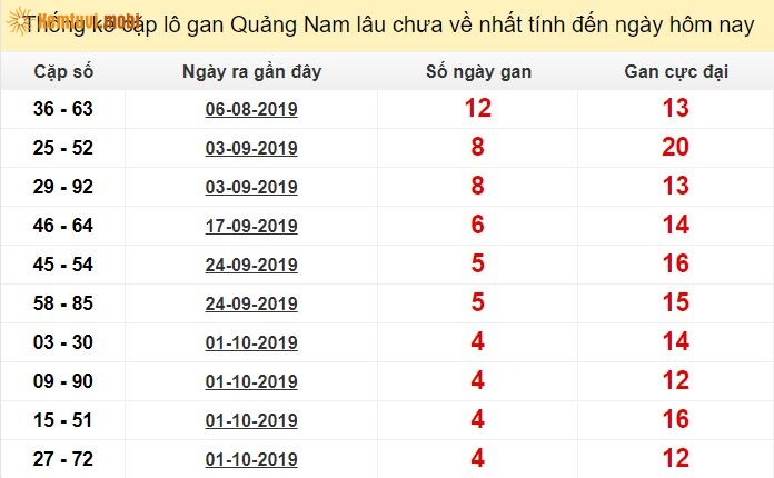 Thống kê cặp lô gan XSMN Quảng Nam lâu chưa về nhất tính đến ngày hôm nay