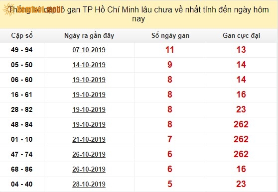 Thống kê cặp lô gan XSMN TP Hồ Chí Minh lâu chưa về nhất tính đến ngày hôm nay