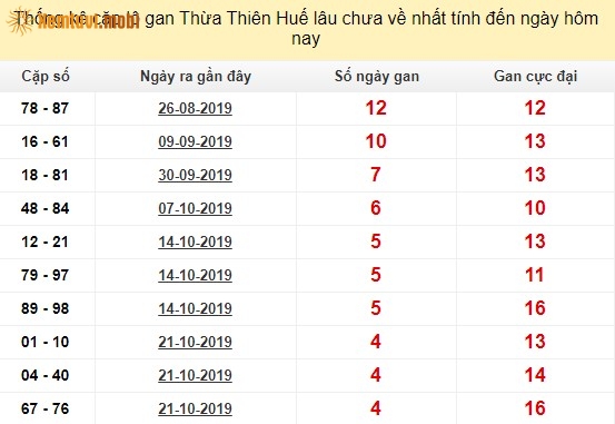 Thống kê cặp lô gan XSMT Thừa Thiên Huế lâu chưa về nhất tính đến ngày hôm nay
