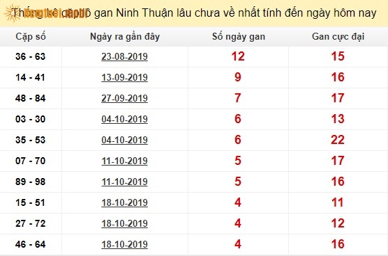 Thống kê cặp lô gan XSMT Ninh Thuận lâu chưa về nhất tính đến ngày hôm nay