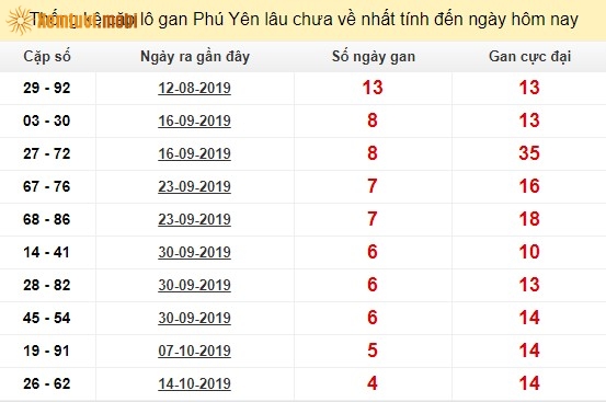 Thống kê cặp lô gan XSMN Phú Yên lâu chưa về nhất tính đến ngày hôm nay