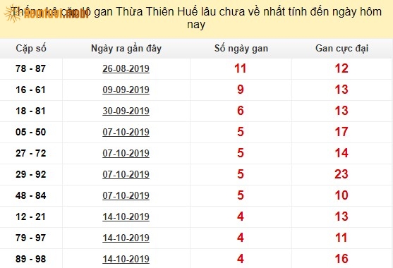 Thống kê cặp lô gan XSMN Thừa Thiên Huế lâu chưa về nhất tính đến ngày hôm nay