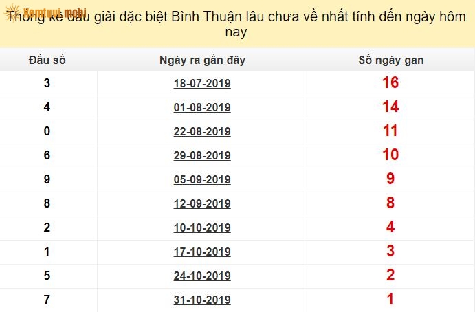 Thống kê đầu giải đặc biệt XSKT Bình Thuận lâu chưa về nhất tính đến ngày hôm nay