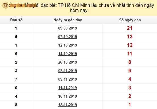 Thống kê đầu giải đặc biệt XSKT Hồ Chí Minh lâu chưa về nhất tính đến ngày hôm nay