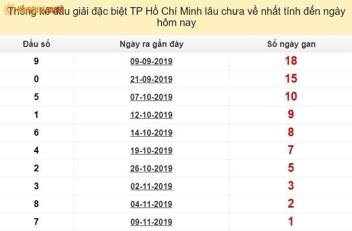 Thống kê đầu giải đặc biệt XSKT thành phố Hồ Chí Minh lâu chưa về nhất tính đến ngày hôm nay