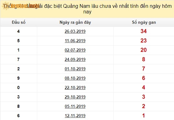 Thống kê đầu giải đặc biệt XSKT Quảng Nam lâu chưa về nhất tính đến ngày hôm nay