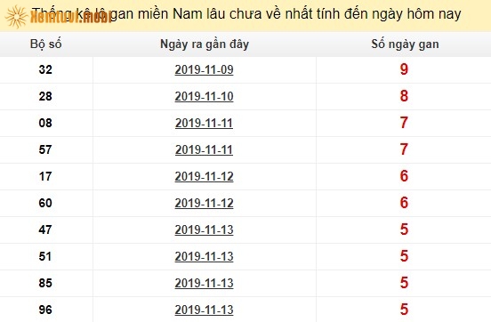Thống kê lô gan miền Nam lâu chưa về nhất tính đến ngày hôm nay