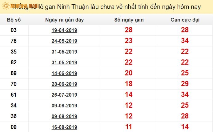 Thống kê lô gan xổ số Ninh Thuận lâu chưa về nhất tính đến ngày hôm nay