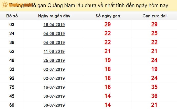 Thống kê lô gan xổ số Quảng Nam lâu chưa về nhất tính đến ngày hôm nay