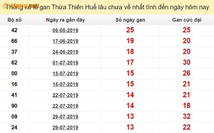 Thống kê lô gan xổ số Thừa Thiên Huế lâu chưa về nhất tính đến ngày hôm nay