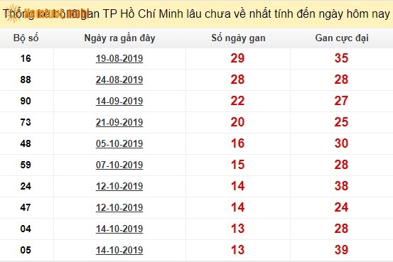 Thống kê lô gan TP Hồ Chí Minh lâu chưa về nhất tính đến ngày hôm nay