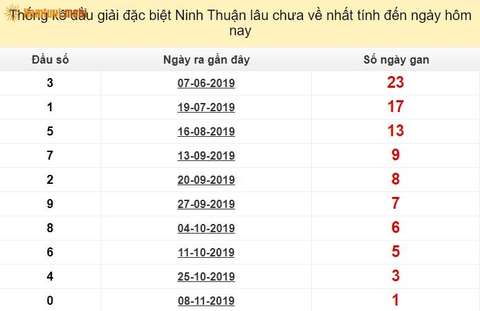 Thống kê đầu giải đặc biệt XSKT Ninh Thuận lâu chưa về nhất tính đến ngày hôm nay