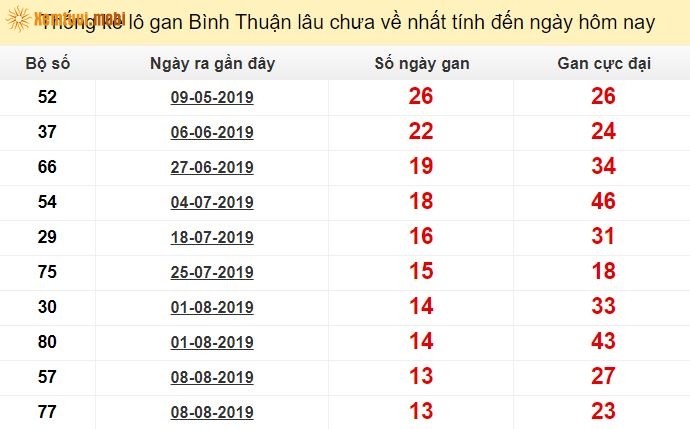 Thống kê lô gan XS Bình Thuận lâu chưa về nhất tính đến ngày hôm nay