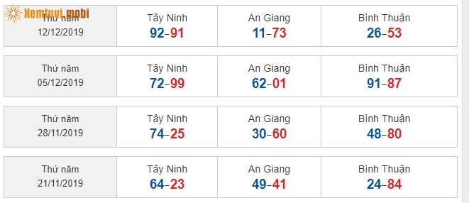 Sớ đầu đuôi miền Nam từ ngày 21/11/2019 đến ngày 12/12/2019