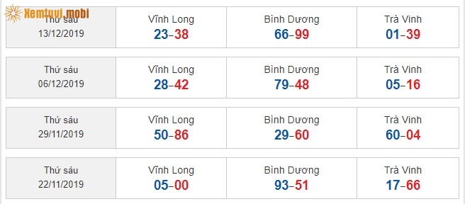 Sớ đầu đuôi miền Nam từ ngày 22/11/2019 đến ngày 13/12/2019