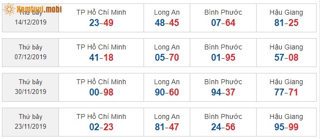 Sớ đầu đuôi miền Nam từ ngày 23/11/2019 đến ngày 17/12/2019