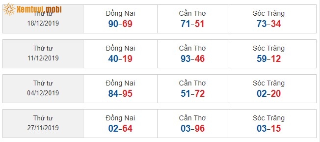 Sớ đầu đuôi miền Nam từ ngày 27/11/2019 đến ngày 18/12/2019