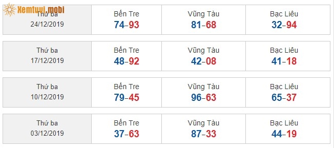 Sớ đầu đuôi miền Nam từ ngày 03/12/2019 đến ngày 24/12/2019