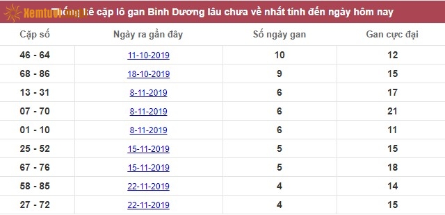 Thống kê cặp lô gan XSMN Bình Dương lâu chưa về nhất tính đến ngày hôm nay