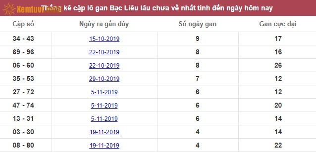 Thống kê cặp lô gan XSMN đài Bạc Liêu lâu chưa về nhất tính đến ngày hôm nay