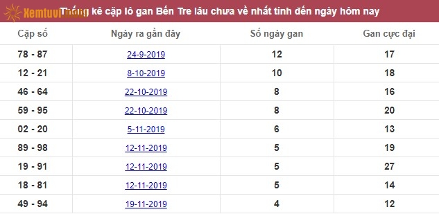 Thống kê cặp lô gan XSMN đài Bến Tre lâu chưa về nhất tính đến ngày hôm nay