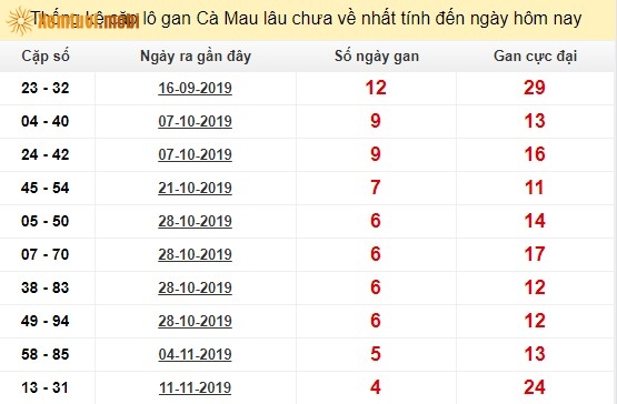 Thống kê cặp lô gan XSMN đài Cà Mau lâu chưa về nhất tính đến ngày hôm nay