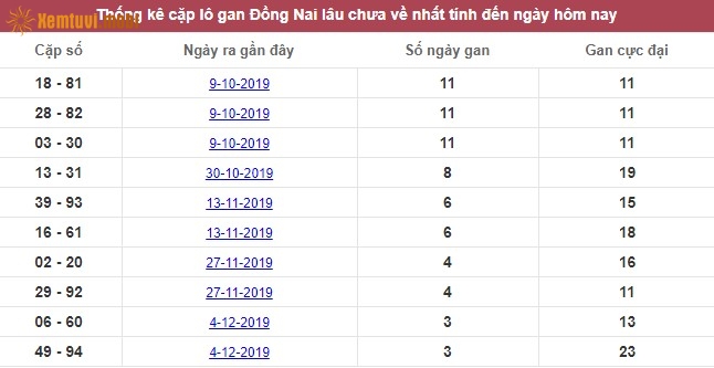Thống kê cặp lô gan XSMN đài Đồng Nai lâu chưa về nhất tính đến ngày hôm nay