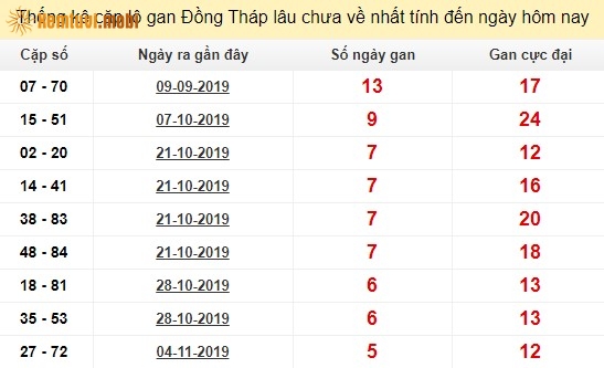 Thống kê cặp lô gan XSMN đài Đồng Tháp lâu chưa về nhất tính đến ngày hôm nay