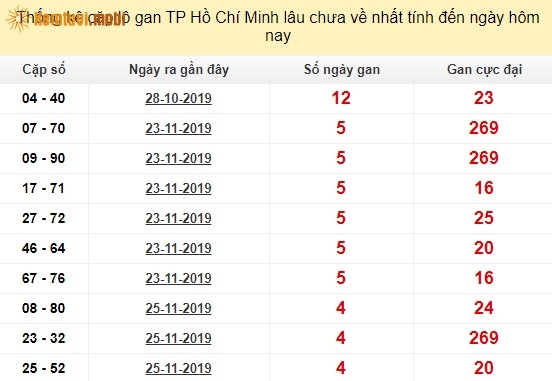 Thống kê cặp lô gan XSMN đài Hồ Chí Minh lâu chưa về nhất tính đến ngày hôm nay