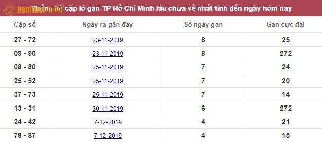 Thống kê cặp lô gan XSMN Hồ Chí Minh lâu chưa về nhất tính đến ngày hôm nay