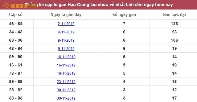 Thống kê cặp lô gan XSMN đài Hậu Giang lâu chưa về nhất tính đến ngày hôm nay