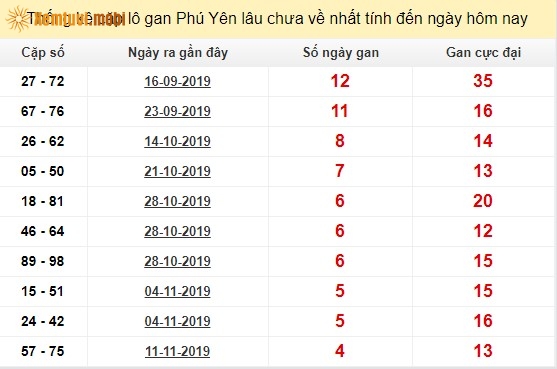 Thống kê cặp lô gan XSMT Phú Yên lâu chưa về nhất tính đến ngày hôm nay