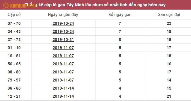 Thống kê cặp lô gan XSMN Tây Ninh lâu chưa về nhất tính đến ngày hôm nay