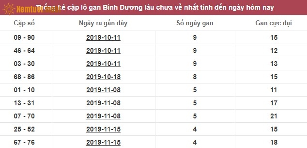 Thống kê cặp lô gan XSMN đài Bình Dương lâu chưa về nhất tính đến ngày hôm nay