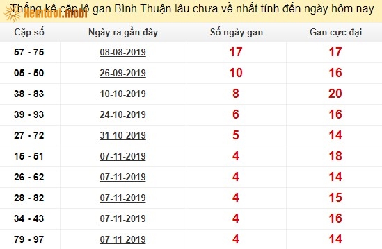 Thống kê cặp lô gan XSMN tỉnh Bình Thuận lâu chưa về nhất tính đến ngày hôm nay