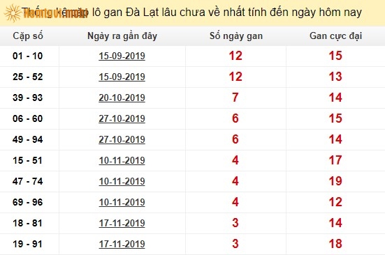 Thống kê cặp lô gan XSMN Đà Lạt lâu chưa về nhất tính đến ngày hôm nay