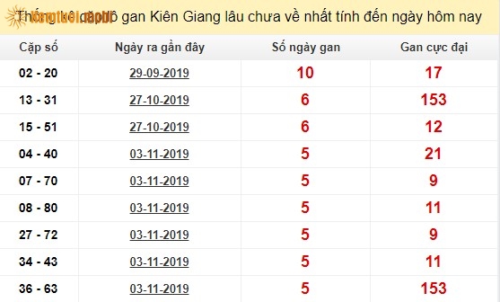 Thống kê cặp lô gan XSMN Kiên Giang lâu chưa về nhất tính đến ngày hôm nay